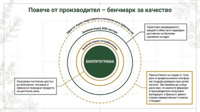 Биопрограма — представена в каталога на bgfermer.net