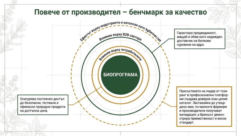 Биопрограма — представена в каталога на bgfermer.net